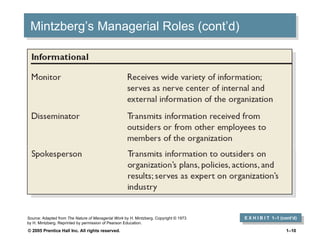 © 2005 Prentice Hall Inc. All rights reserved. 1–10
Mintzberg’s Managerial Roles (cont’d)
E X H I B I T 1–1 (cont’d)
Source: Adapted from The Nature of Managerial Work by H. Mintzberg. Copyright © 1973
by H. Mintzberg. Reprinted by permission of Pearson Education.
 