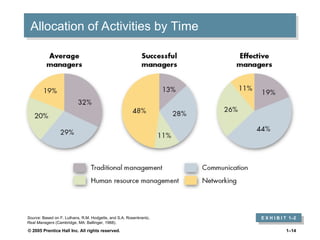 © 2005 Prentice Hall Inc. All rights reserved. 1–14
E X H I B I T 1–2
Allocation of Activities by Time
Source: Based on F. Luthans, R.M. Hodgetts, and S.A. Rosenkrantz,
Real Managers (Cambridge, MA: Ballinger, 1988).
 