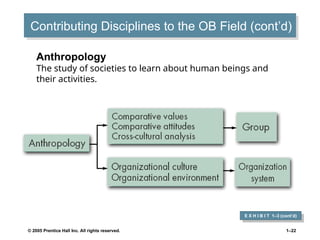 © 2005 Prentice Hall Inc. All rights reserved. 1–22
Contributing Disciplines to the OB Field (cont’d)
E X H I B I T 1–3 (cont’d)
Anthropology
The study of societies to learn about human beings and
their activities.
 