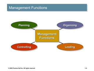 © 2005 Prentice Hall Inc. All rights reserved. 1–4
Management Functions
Management
Management
Functions
Functions
Planning
Planning Organizing
Organizing
Leading
Leading
Controlling
Controlling
 