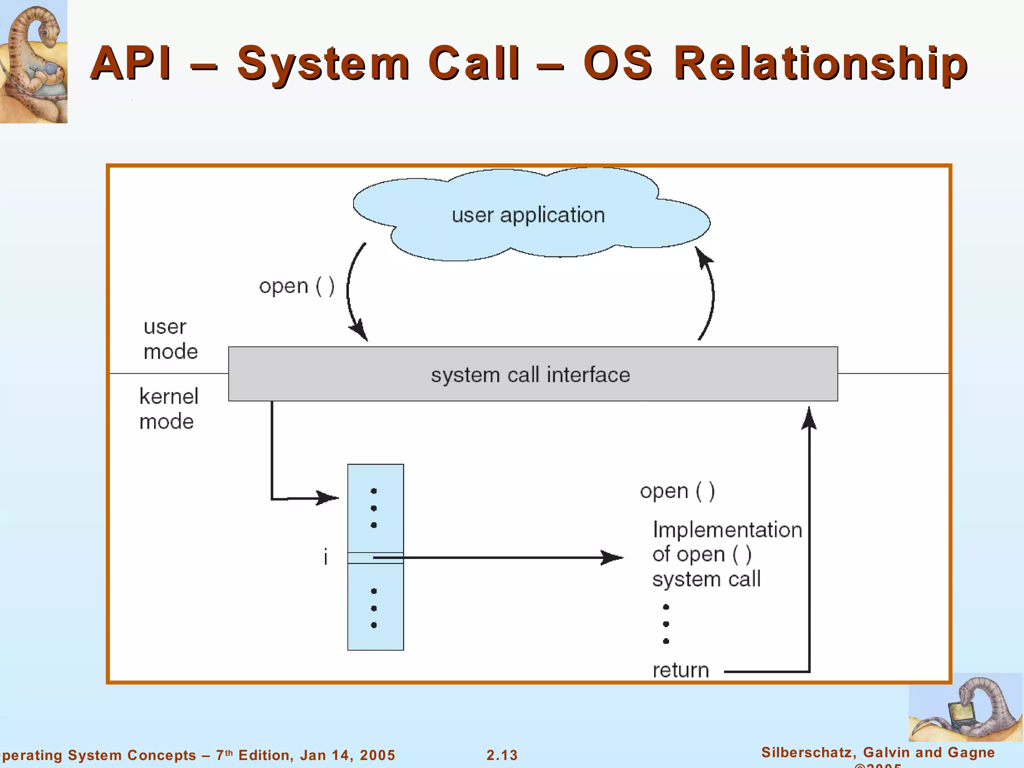 API – System Call – OS Relationship 