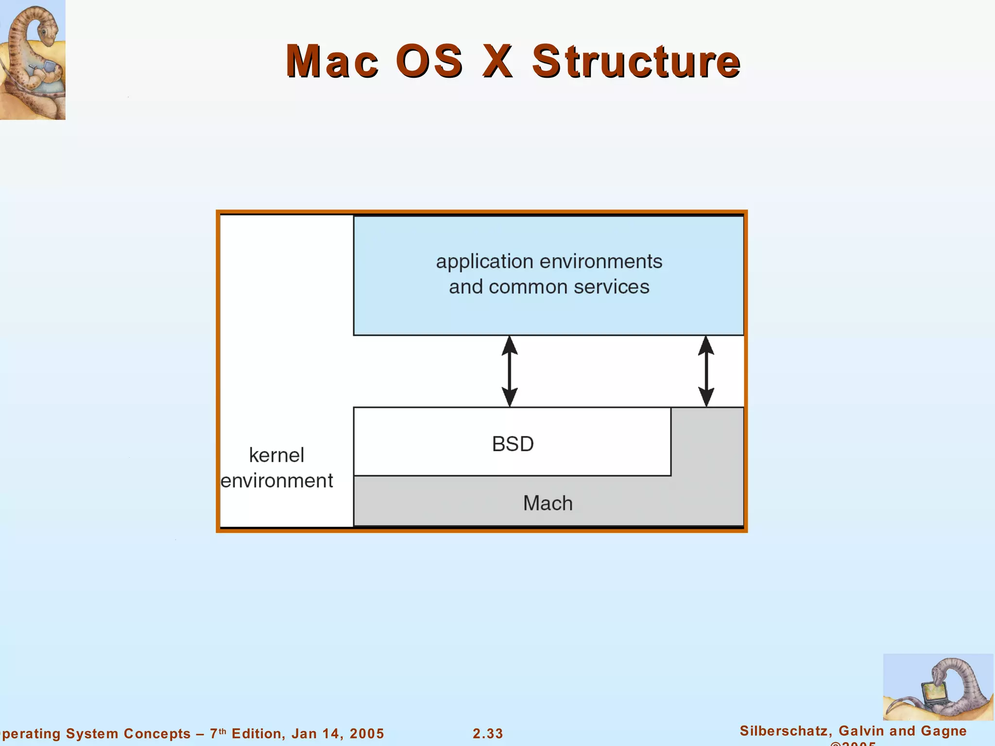 Mac OS X Structure 