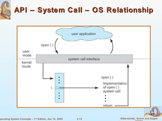 API – System Call – OS Relationship 