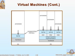 Virtual Machines (Cont.) (a) Nonvirtual machine (b) virtual machine Non-virtual Machine Virtual Machine 