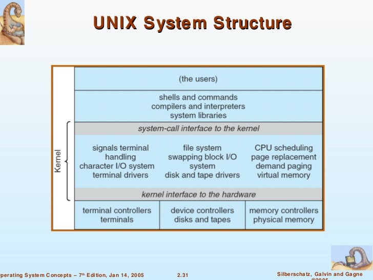 Block Diagram Of Kernel System In Unix Gallery - How To 