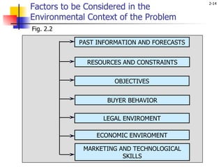 Factors to be Considered in the Environmental Context of the Problem PAST INFORMATION AND FORECASTS RESOURCES AND CONSTRAINTS OBJECTIVES BUYER BEHAVIOR LEGAL ENVIROMENT ECONOMIC ENVIROMENT MARKETING AND TECHNOLOGICAL SKILLS Fig. 2.2 
