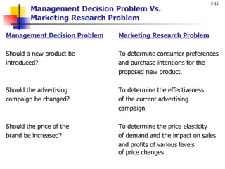Management Decision Problem Vs.  Marketing Research Problem Management Decision Problem Marketing Research Problem   Should a new product be To determine consumer preferences introduced? and purchase intentions for the proposed new product.   Should the advertising  To determine the effectiveness campaign be changed? of the current advertising campaign.   Should the price of the  To determine the price elasticity brand be increased? of demand and the impact on sales and profits of various levels   of price changes. 