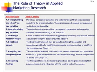 The Role of Theory in Applied  Marketing Research Research Task Role of Theory 1. Conceptualizing and identifying  key variables Provides a conceptual foundation and understanding of the basic processes  underlying the problem situation. These processes will suggest key dependent  and independent variable s. 2. Operationalizing key variables Theoretical constructs (variables) can suggest independent and dependent  variables naturally occurring in the real world. 3. Selecting a research design Causal or associative relationships suggested by the theory may  indicate whether  a causal or descriptive design should be adopted. 4. Selecting a sample The theoretical framework may be useful in defining the population and  suggesting variables for qualifying respondents, imposing quotas, or stratifying  the population (see Chap. 11). 5. Analyzing and  interpreting data The theoretical framework (and the models, research questions and hypotheses  based on it) guide the selection of a data analysis strategy and the interpretation  of results (see Chap. 14). 6. Integrati ng findings The findings obtained in the research project can be interpreted in the light of  previous research and integrated with the existing body of knowledge. 