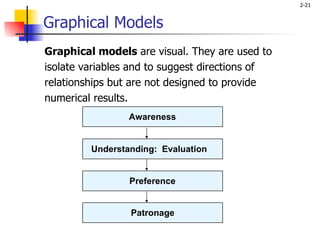 Graphical Models Graphical models  are visual. They are used to isolate variables and to suggest directions of relationships but are not designed to provide numerical results. Awareness Understanding:  Evaluation Preference Patronage 