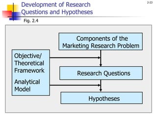 Development of Research  Questions and Hypotheses Fig. 2.4 Components of the Research Questions Hypotheses Objective/ Theoretical Framework Analytical Model Marketing Research Problem 