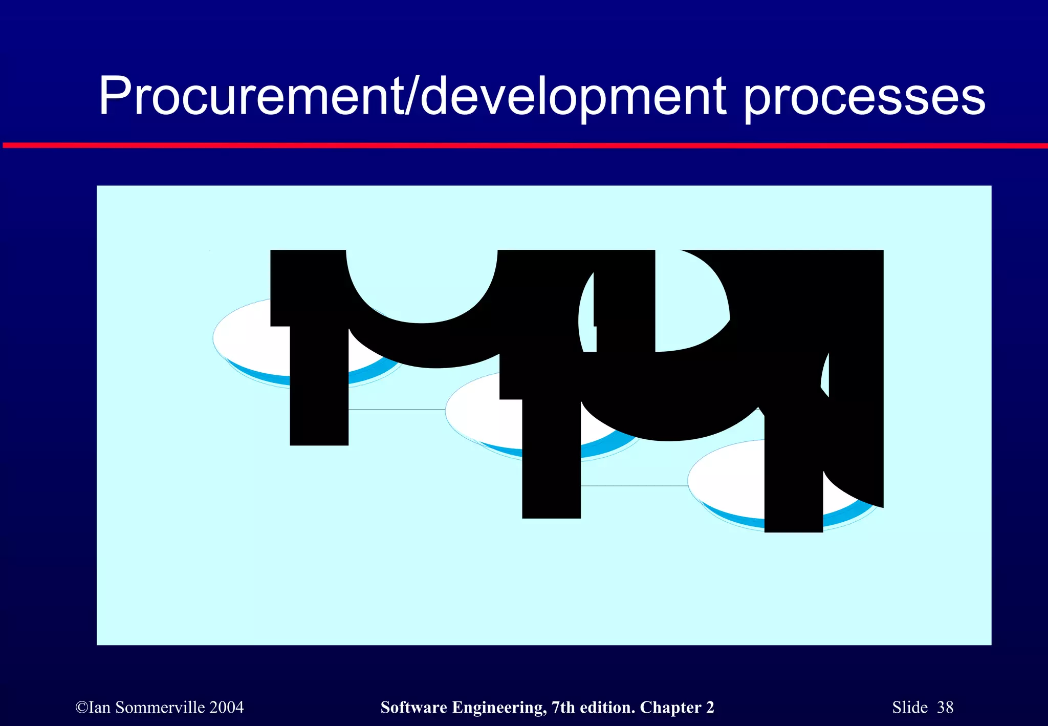 Procurement/development processes 