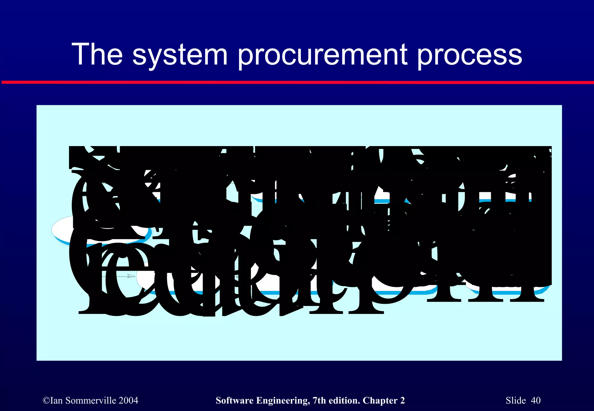 The system procurement process 