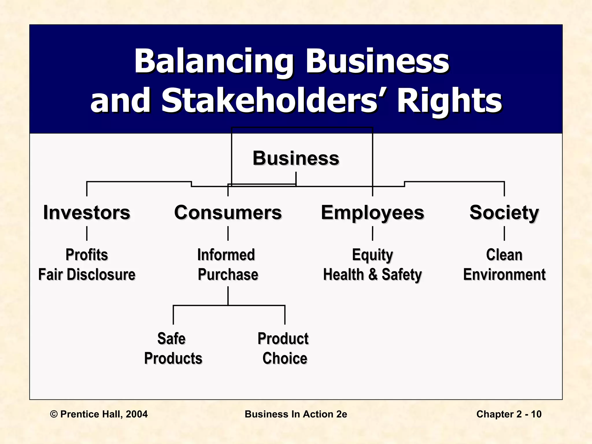 Balancing Business  and Stakeholders’ Rights Business Safe  Products Product  Choice Consumers Informed  Purchase Employees Equity Health & Safety Investors Profits Fair Disclosure Society Clean Environment 