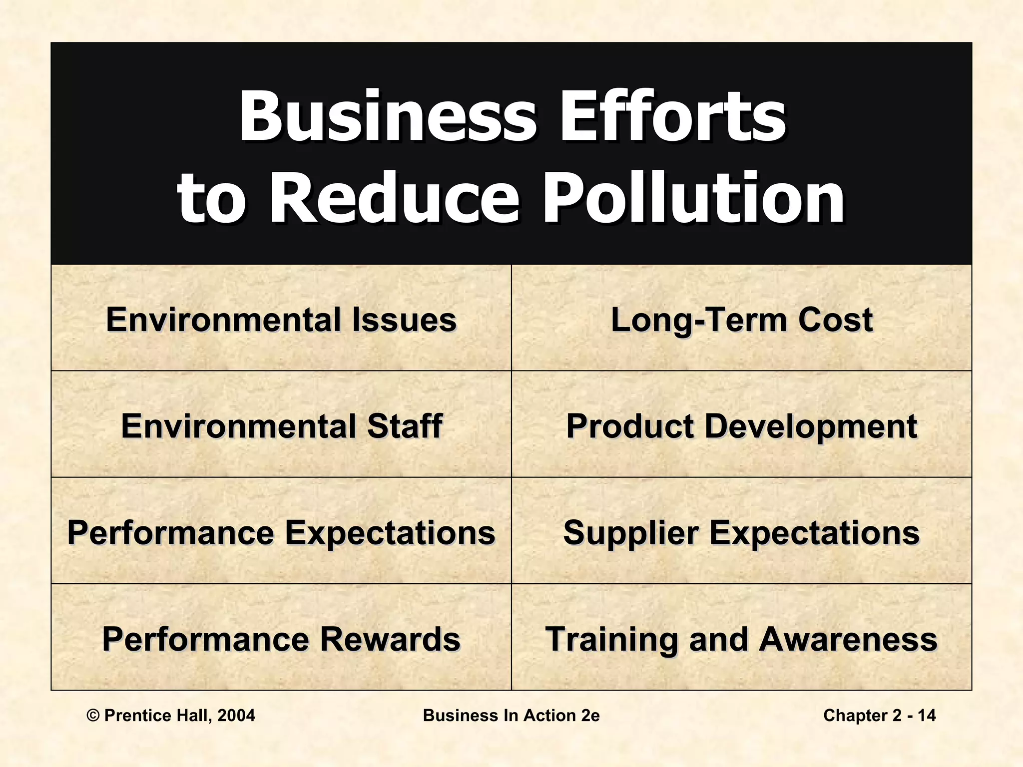 Business Efforts to Reduce Pollution Environmental Issues Environmental Staff Performance Expectations Performance Rewards Long-Term Cost Product Development Supplier Expectations Training and Awareness 