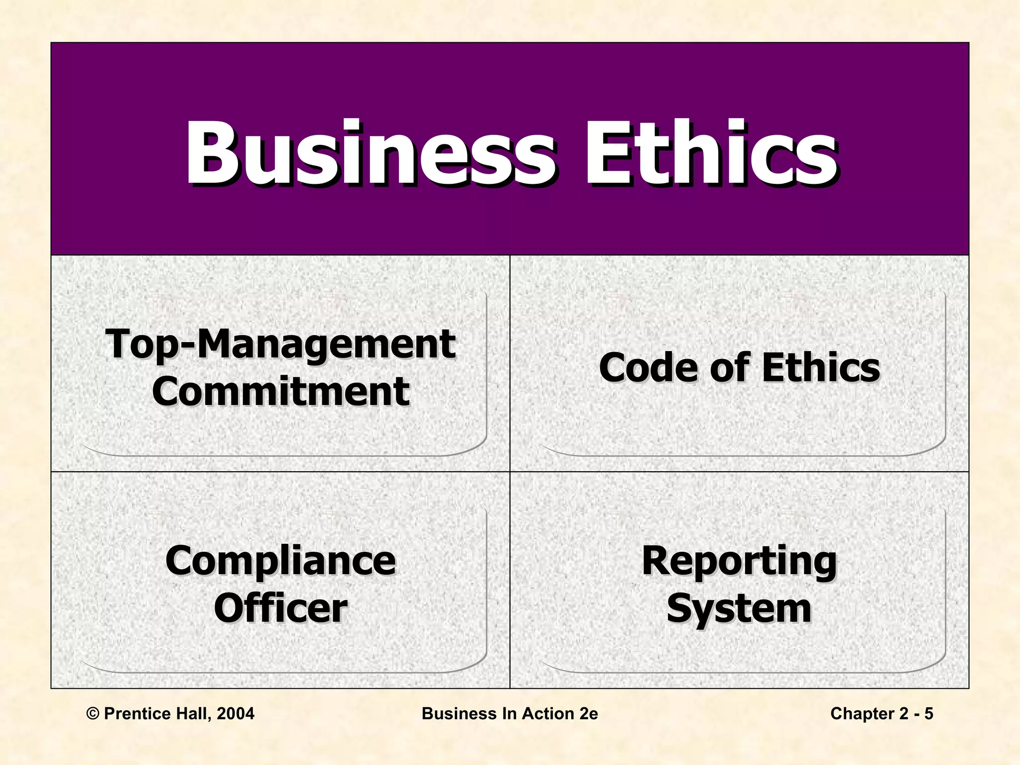 Business Ethics Top-Management Commitment Reporting System Code of Ethics Compliance Officer 