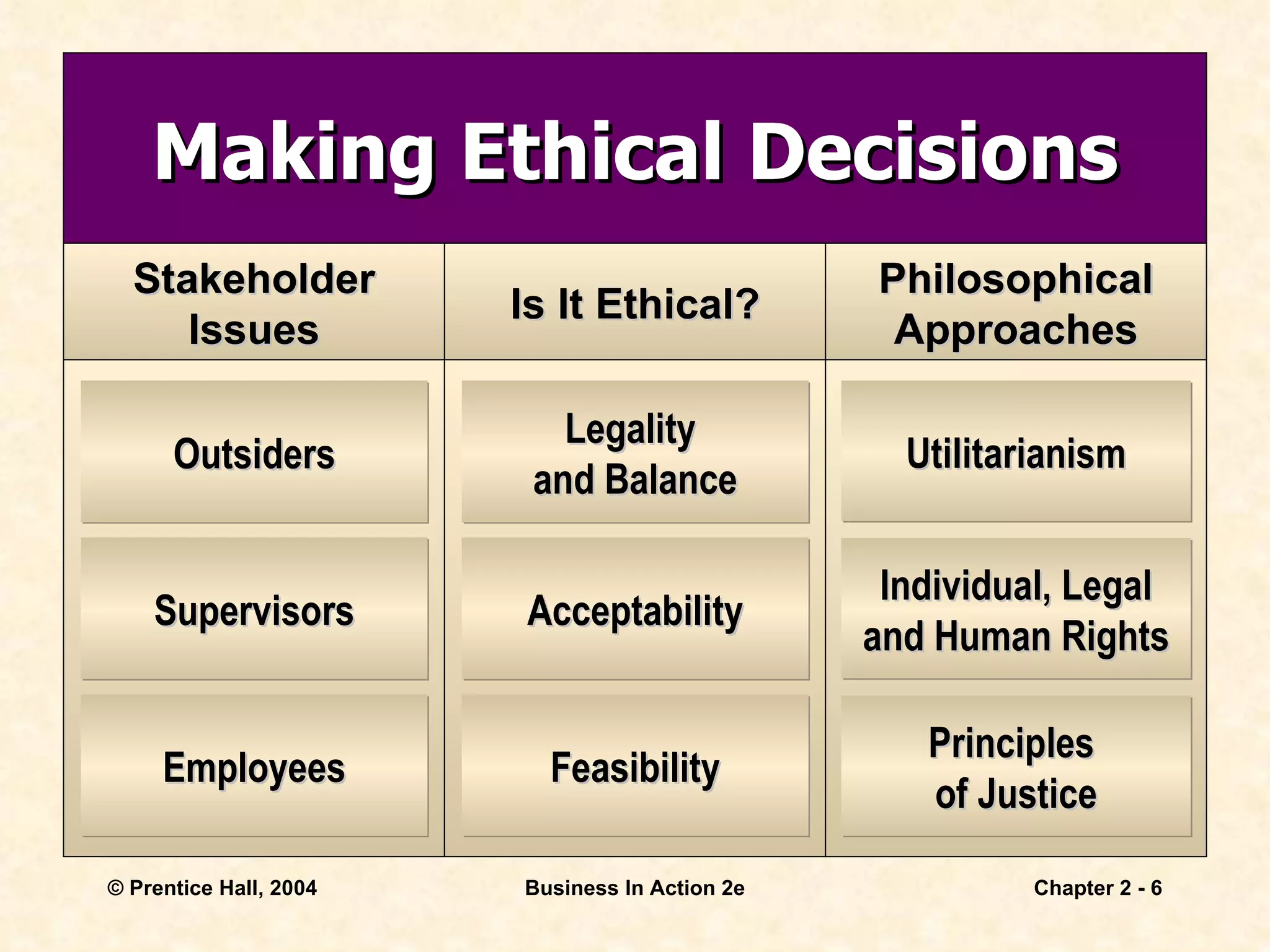 Making Ethical Decisions Is It Ethical? Philosophical Approaches Stakeholder Issues Outsiders Supervisors Employees Utilitarianism Individual, Legal and Human Rights Principles  of Justice Legality  and Balance Acceptability Feasibility 