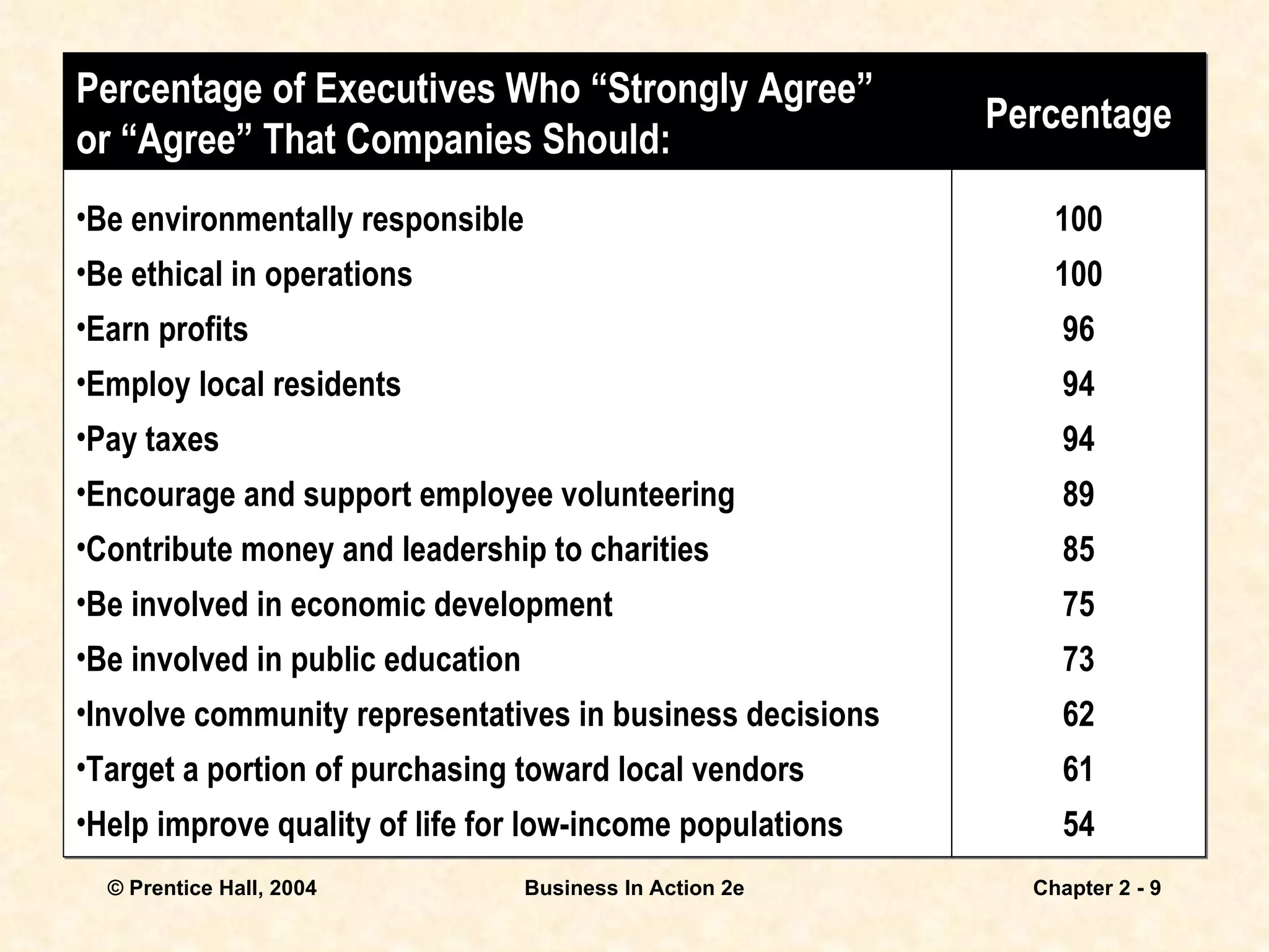 Percentage of Executives Who “Strongly Agree”  or “Agree” That Companies Should: Be environmentally responsible Be ethical in operations Earn profits Employ local residents Pay taxes Encourage and support employee volunteering Contribute money and leadership to charities Be involved in economic development Be involved in public education Involve community representatives in business decisions Target a portion of purchasing toward local vendors Help improve quality of life for low-income populations Percentage 100 100 96 94 94 89 85 75 73 62 61 54 