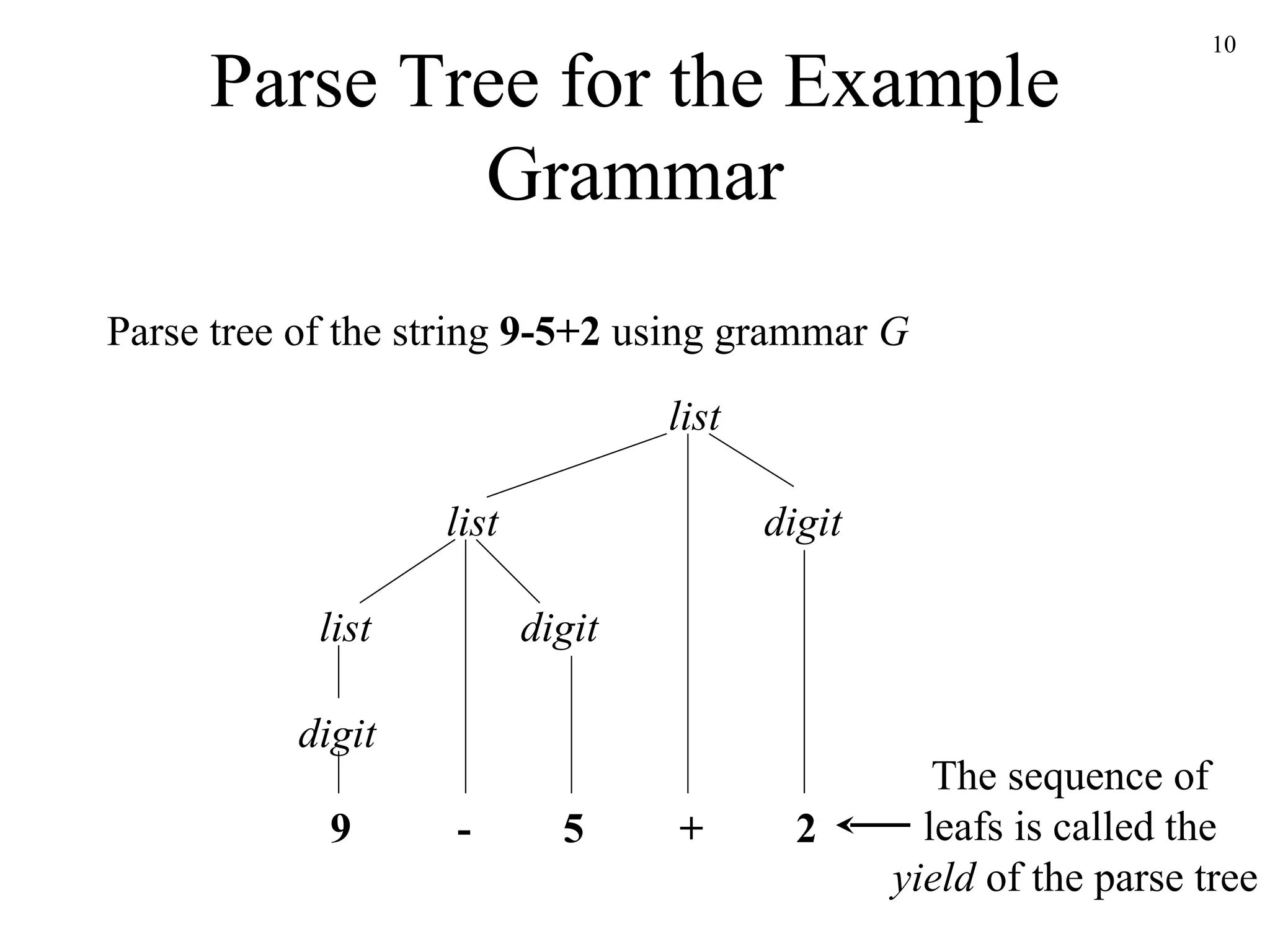 Parse Tree for the Example Grammar Parse tree of the string  9-5+2  using grammar  G list digit 9 - 5 + 2 list list digit digit The sequence of leafs is called the   yield  of the parse tree 