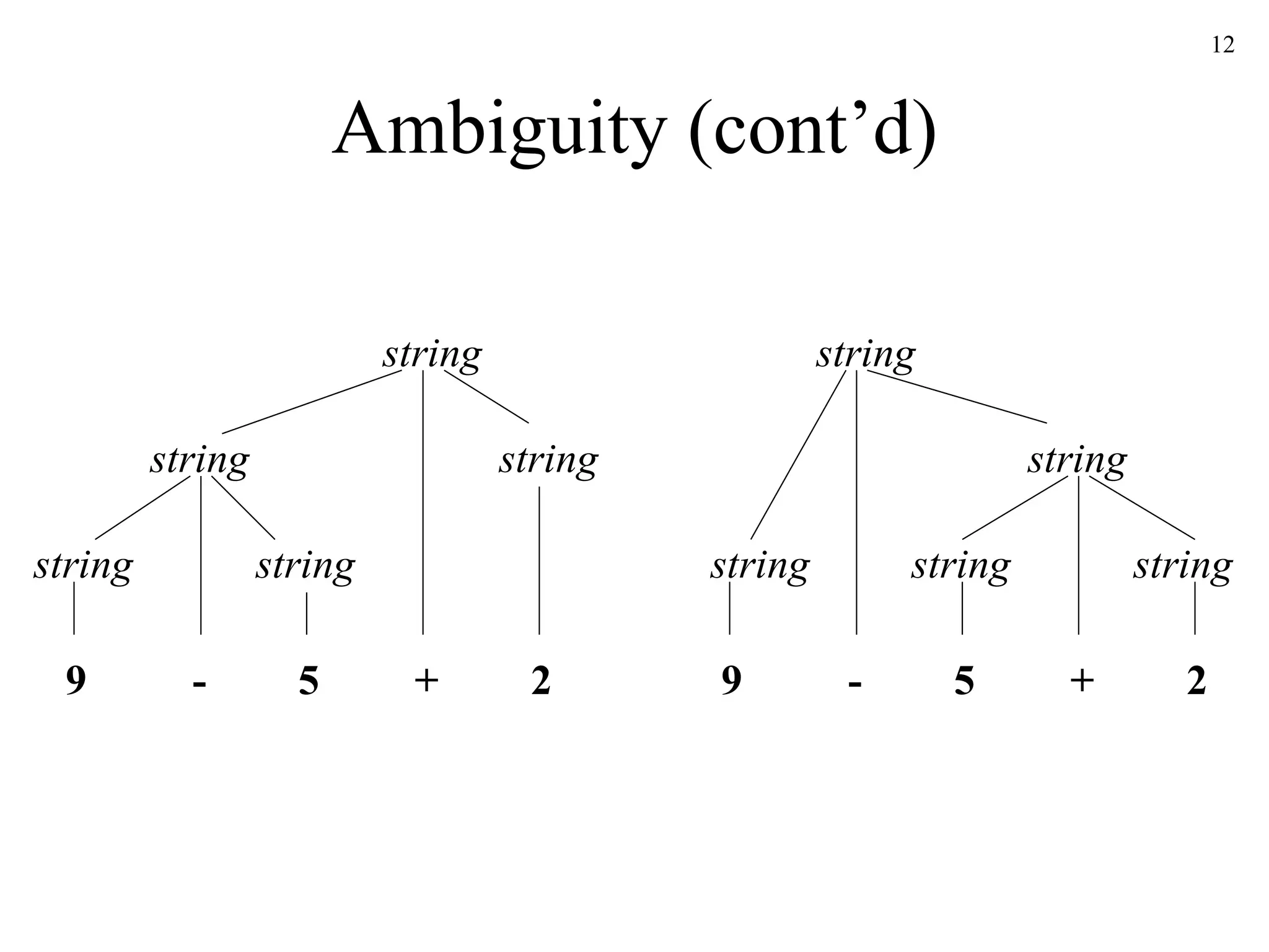 Ambiguity (cont’d) string string 9 - 5 + 2 string string string string string 9 - 5 + 2 string string string 