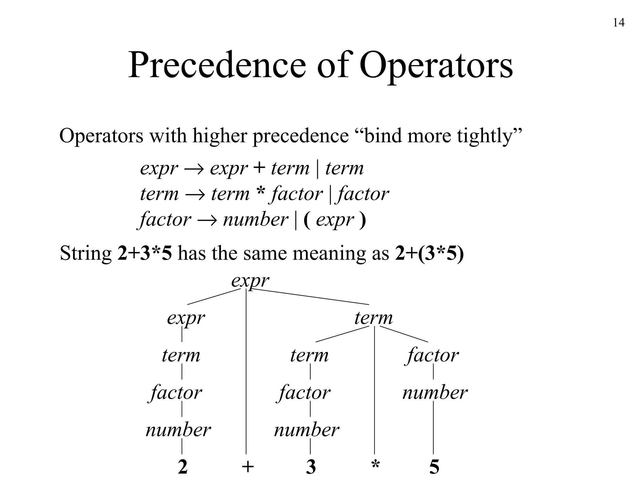 Precedence of Operators expr      expr   +   term  |  term term    term  *   factor  |  factor factor    number  |  (  expr  )   Operators with higher precedence “bind more tightly” String  2+3*5  has the same meaning as  2+(3*5) expr expr term factor + 2 3 * 5 term factor term factor number number number 