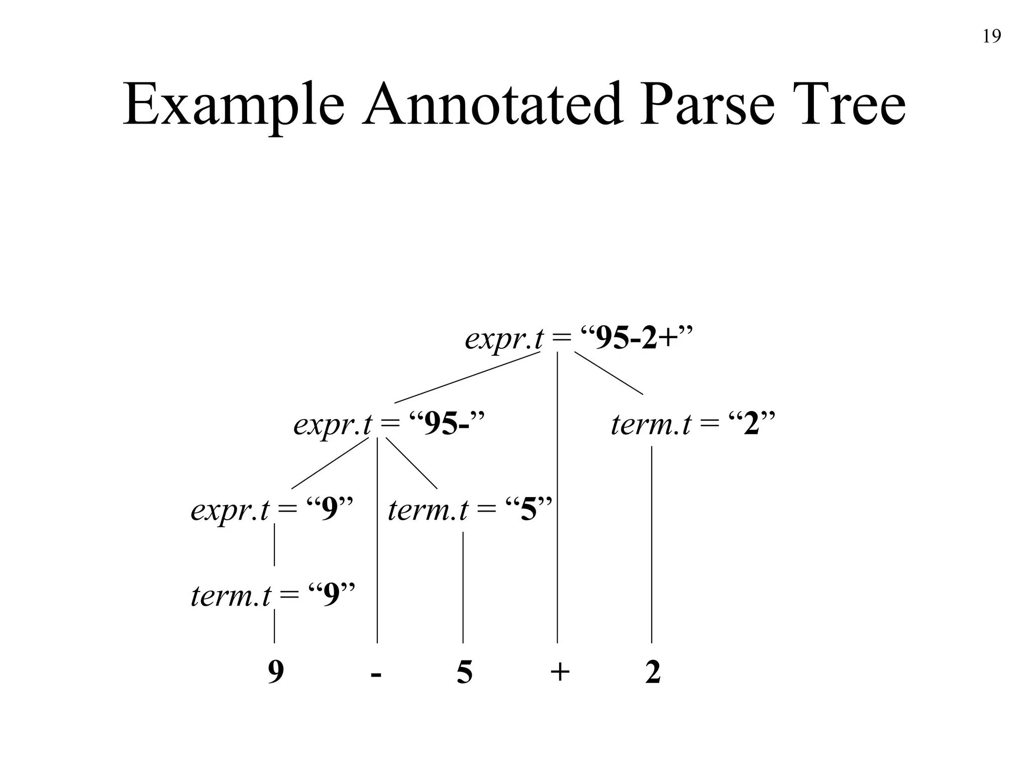 Example Annotated Parse Tree expr.t  = “ 95-2+ ” term.t  = “ 2 ” 9 - 5 + 2 expr.t  = “ 95- ” expr.t  = “ 9 ” term.t  = “ 5 ” term.t  = “ 9 ” 