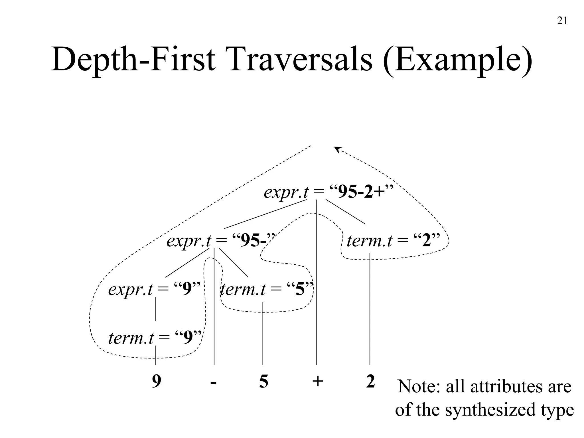 Depth-First Traversals (Example) expr.t  = “ 95-2+ ” term.t  = “ 2 ” 9 - 5 + 2 expr.t  = “ 95- ” expr.t  = “ 9 ” term.t  = “ 5 ” term.t  = “ 9 ” Note: all attributes are of the synthesized type 