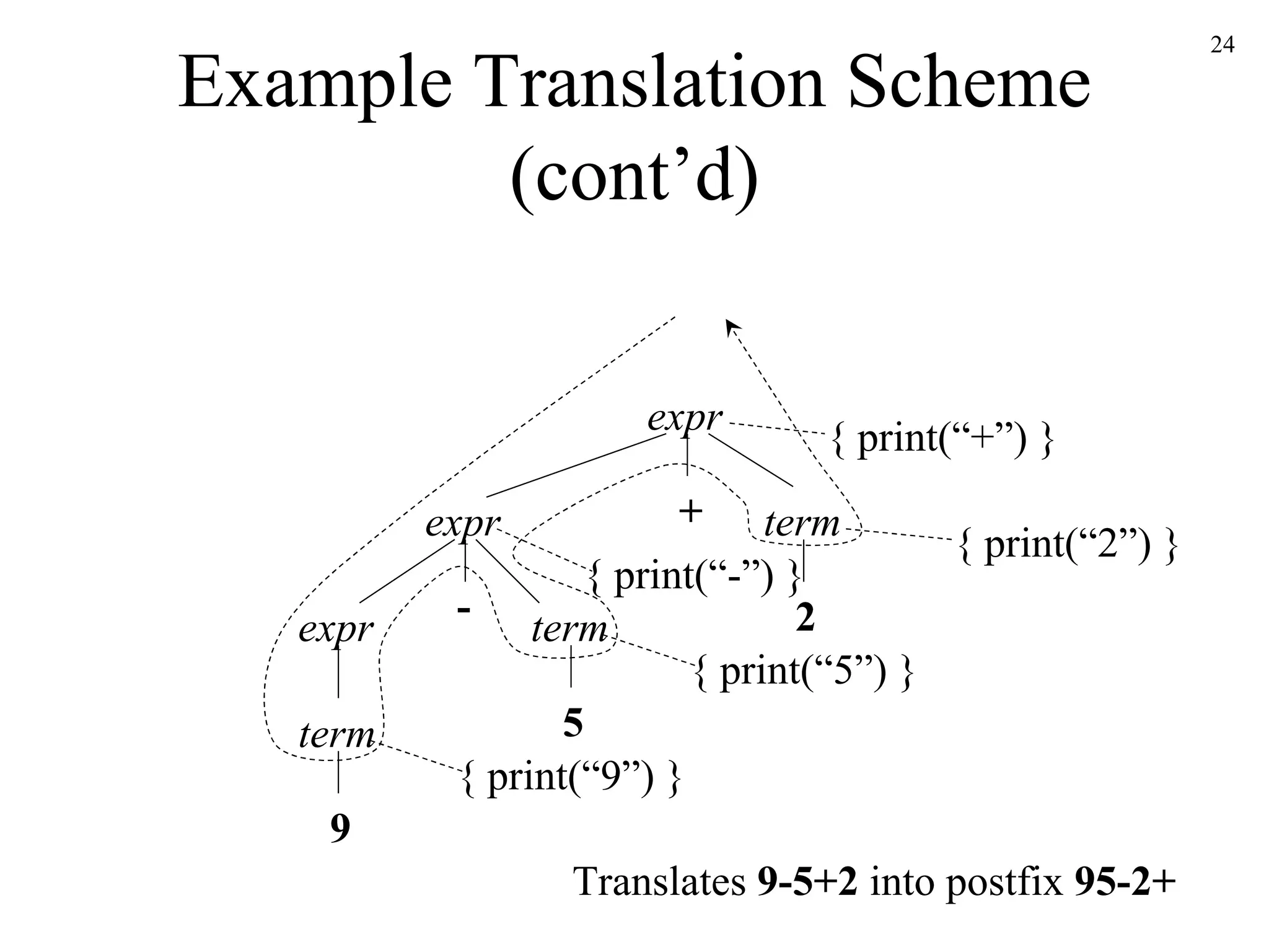 Example Translation Scheme (cont’d) expr term 9 - 5 + 2 expr expr term term { print(“-”) } { print(“+”) } { print(“9”) } { print(“5”) } { print(“2”) } Translates  9-5+2  into postfix  95-2+ 