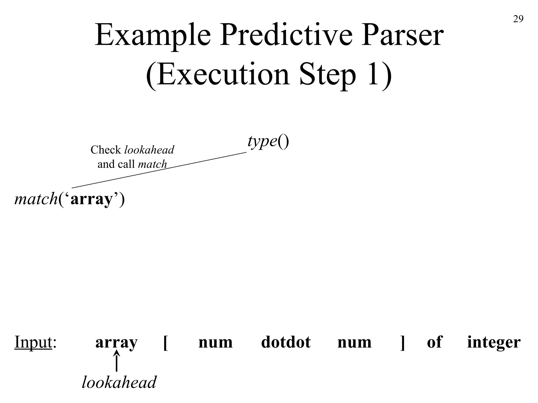 Example Predictive Parser (Execution Step 1) type () match (‘ array ’) array [ num num dotdot ] of integer Input : lookahead Check  lookahead and call  match 