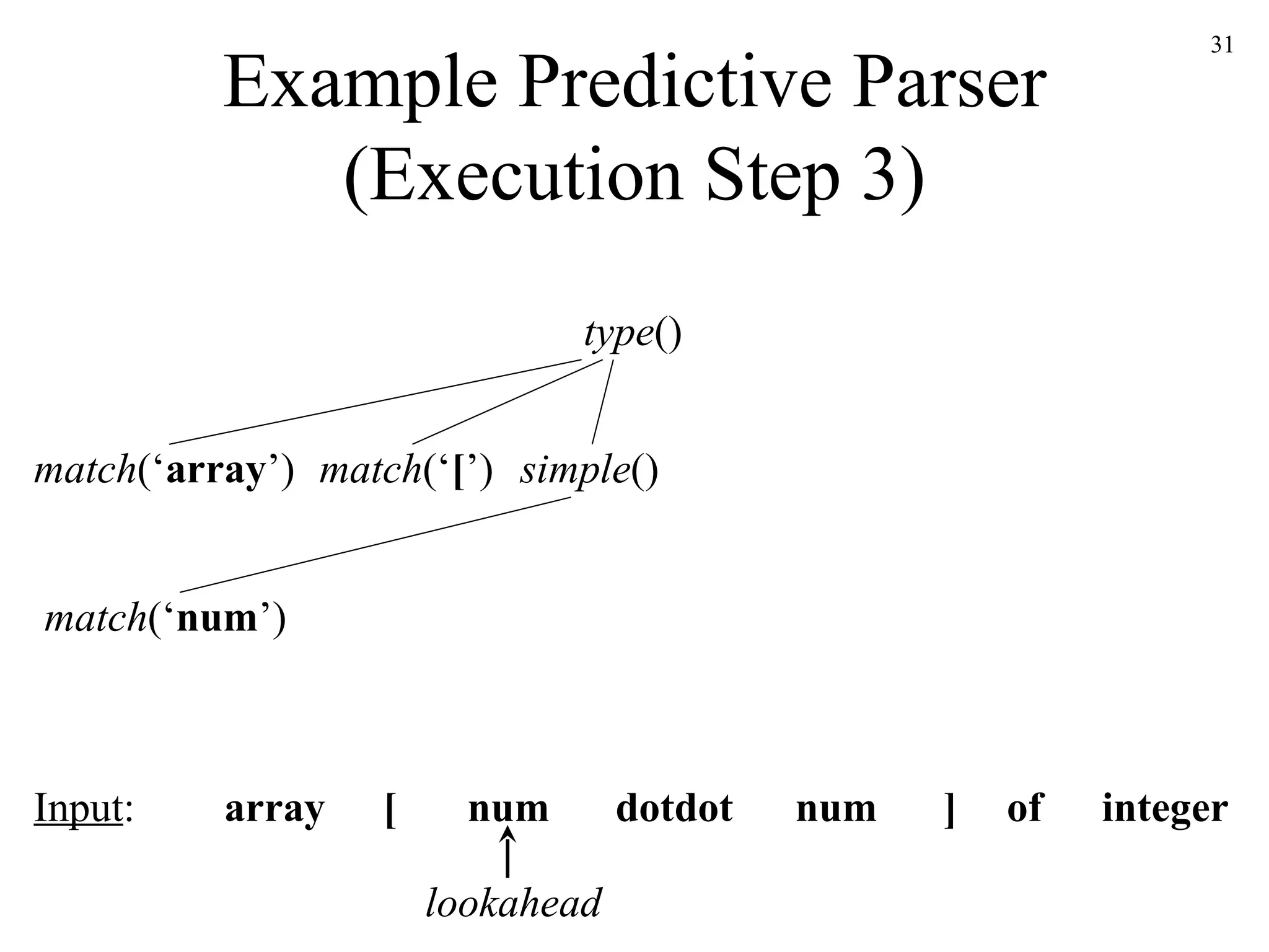 Example Predictive Parser (Execution Step 3) simple () match (‘ array ’) array [ num num dotdot ] of integer Input : lookahead match (‘ [ ’) match (‘ num ’) type () 