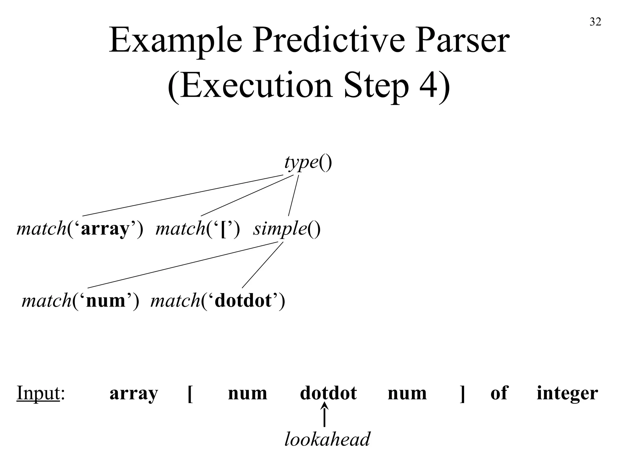 Example Predictive Parser (Execution Step 4) simple () match (‘ array ’) array [ num num dotdot ] of integer Input : lookahead match (‘ [ ’) match (‘ num ’) match (‘ dotdot ’) type () 