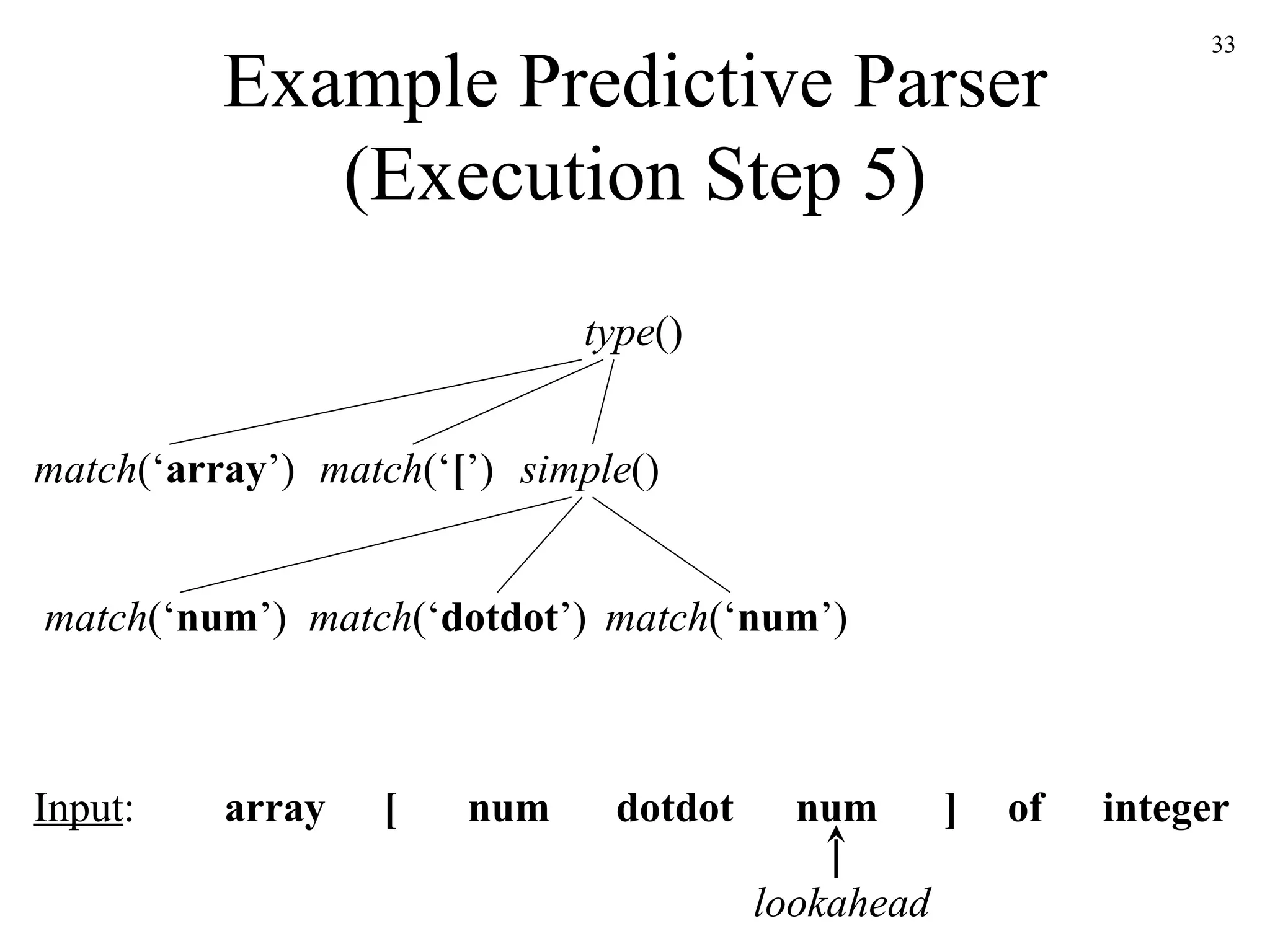 Example Predictive Parser (Execution Step 5) simple () match (‘ array ’) array [ num num dotdot ] of integer Input : lookahead match (‘ [ ’) match (‘ num ’) match (‘ num ’) match (‘ dotdot ’) type () 