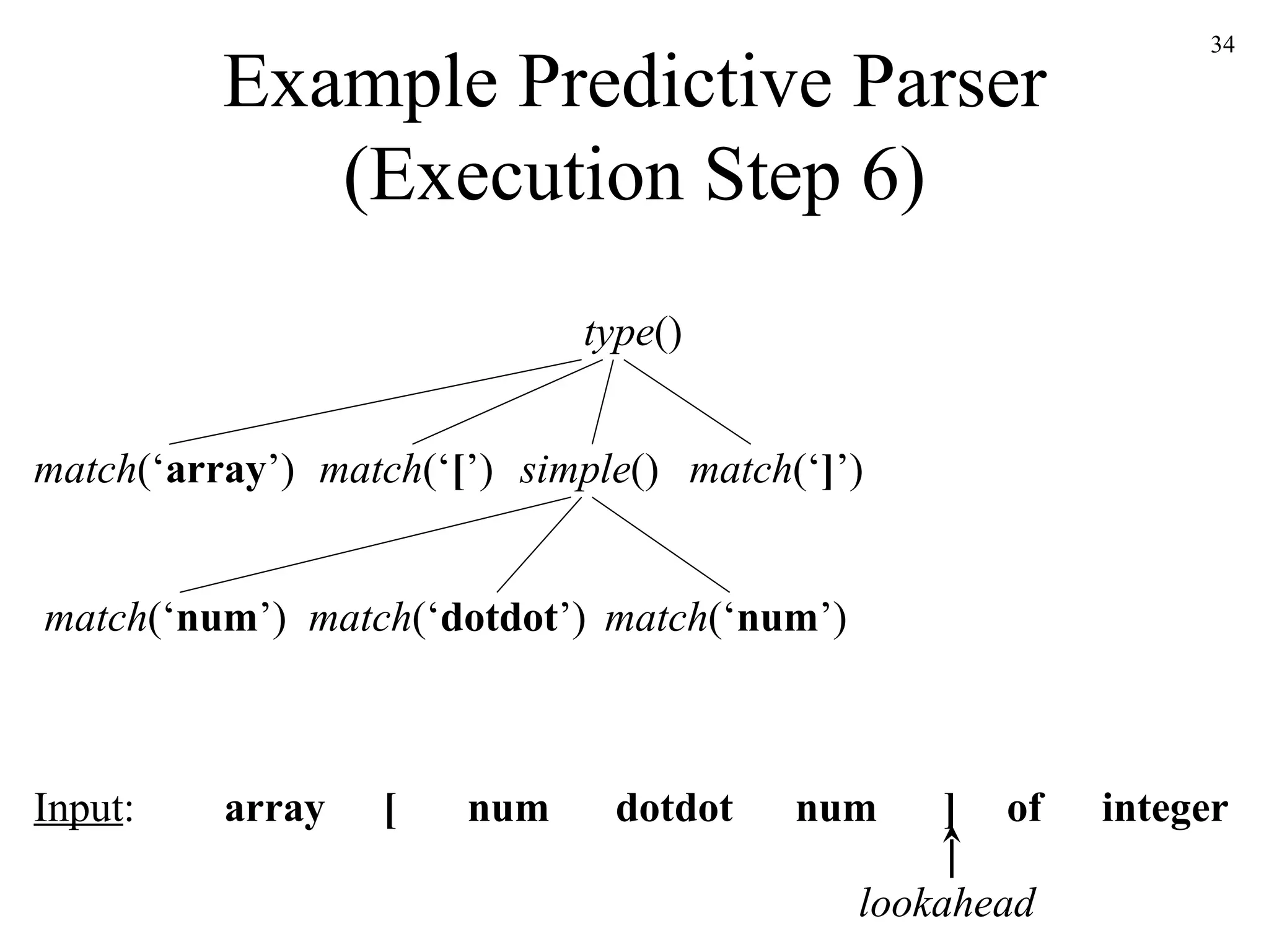 Example Predictive Parser (Execution Step 6) simple () match (‘ array ’) array [ num num dotdot ] of integer Input : lookahead match (‘ [ ’) match (‘ ] ’) match (‘ num ’) match (‘ num ’) match (‘ dotdot ’) type () 