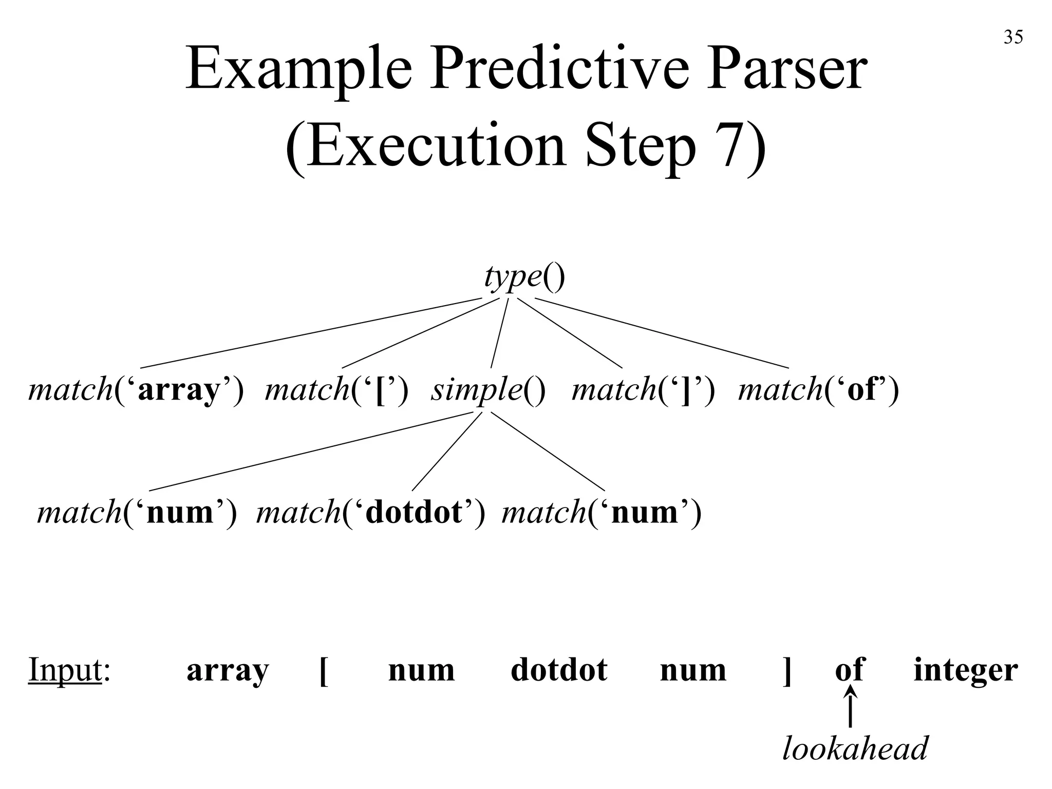 Example Predictive Parser (Execution Step 7) simple () match (‘ array ’) array [ num num dotdot ] of integer Input : lookahead match (‘ [ ’) match (‘ ] ’) match (‘ of ’) match (‘ num ’) match (‘ num ’) match (‘ dotdot ’) type () 