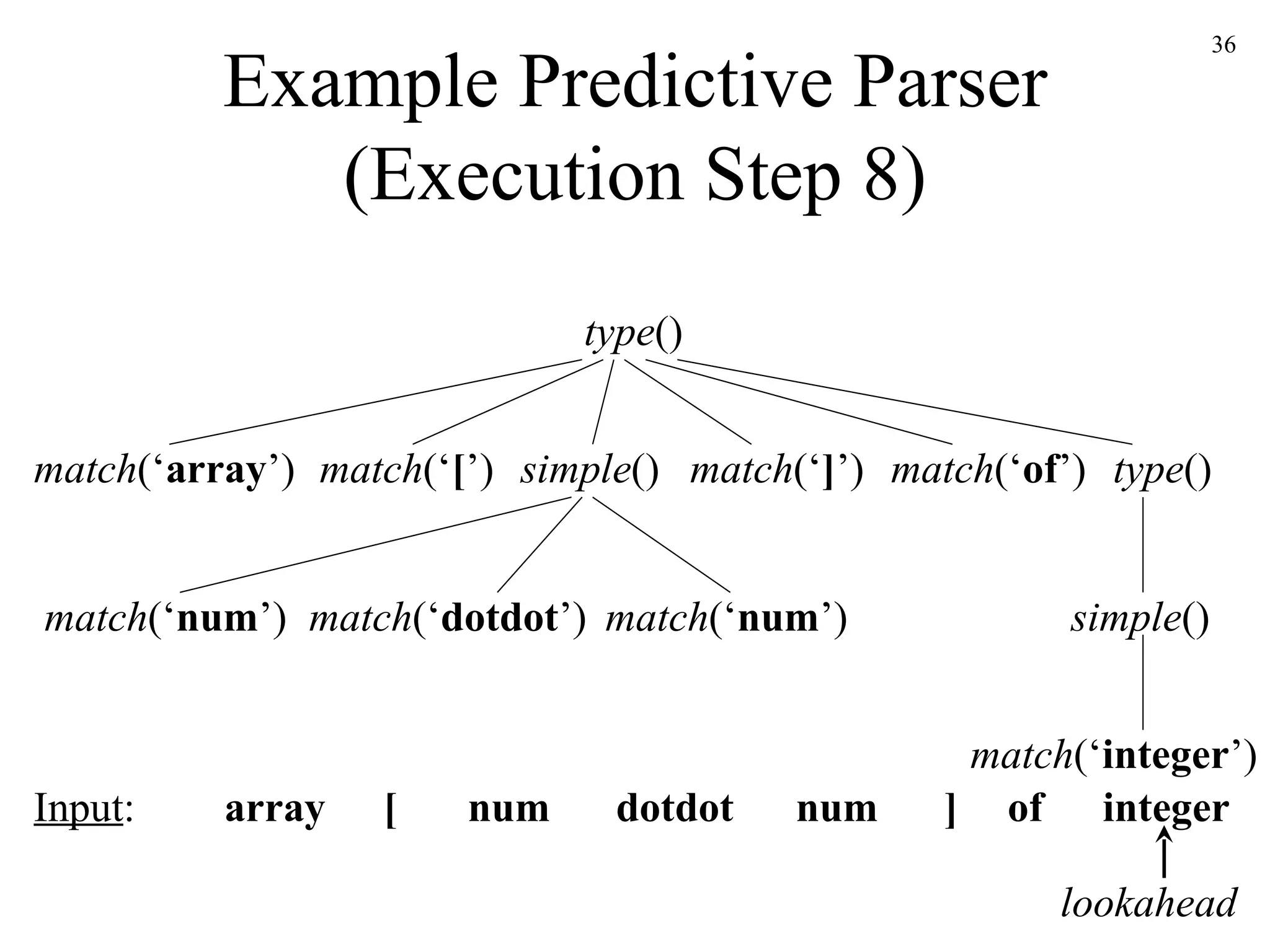 Example Predictive Parser (Execution Step 8) simple () match (‘ array ’) array [ num num dotdot ] of integer Input : lookahead match (‘ [ ’) match (‘ ] ’) type () match (‘ of ’) match (‘ num ’) match (‘ num ’) match (‘ dotdot ’) match (‘ integer ’) type () simple () 