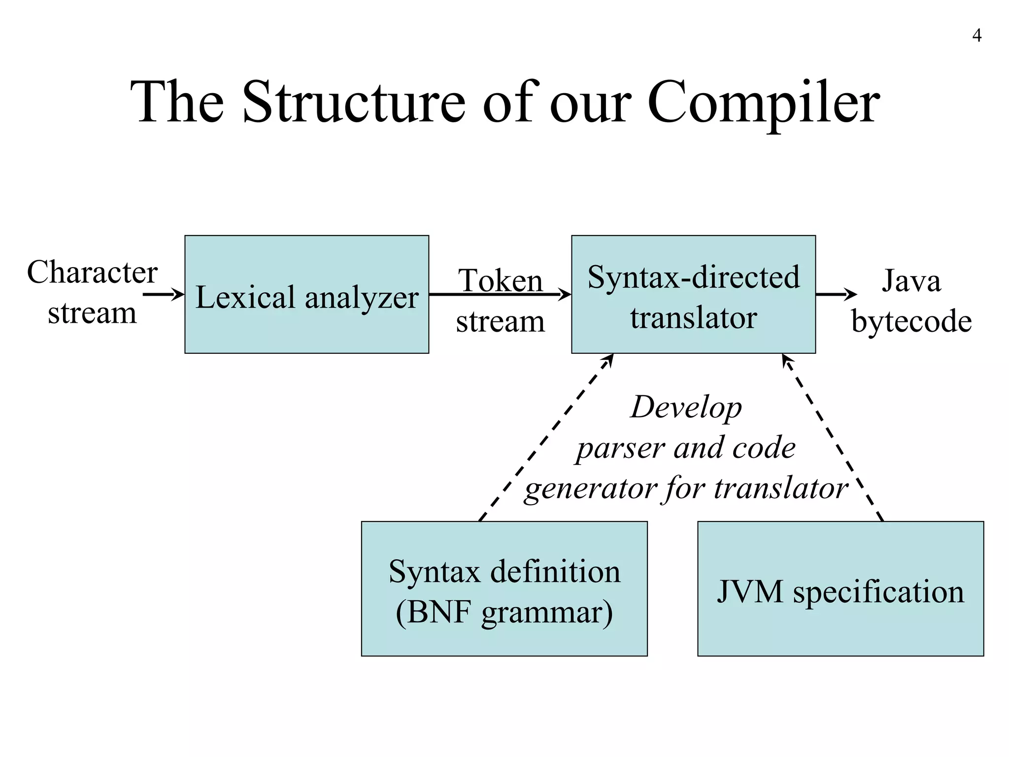The Structure of our Compiler Lexical analyzer Syntax-directed translator Character stream Token stream Java bytecode Syntax definition (BNF grammar) Develop parser and code generator for translator JVM specification 