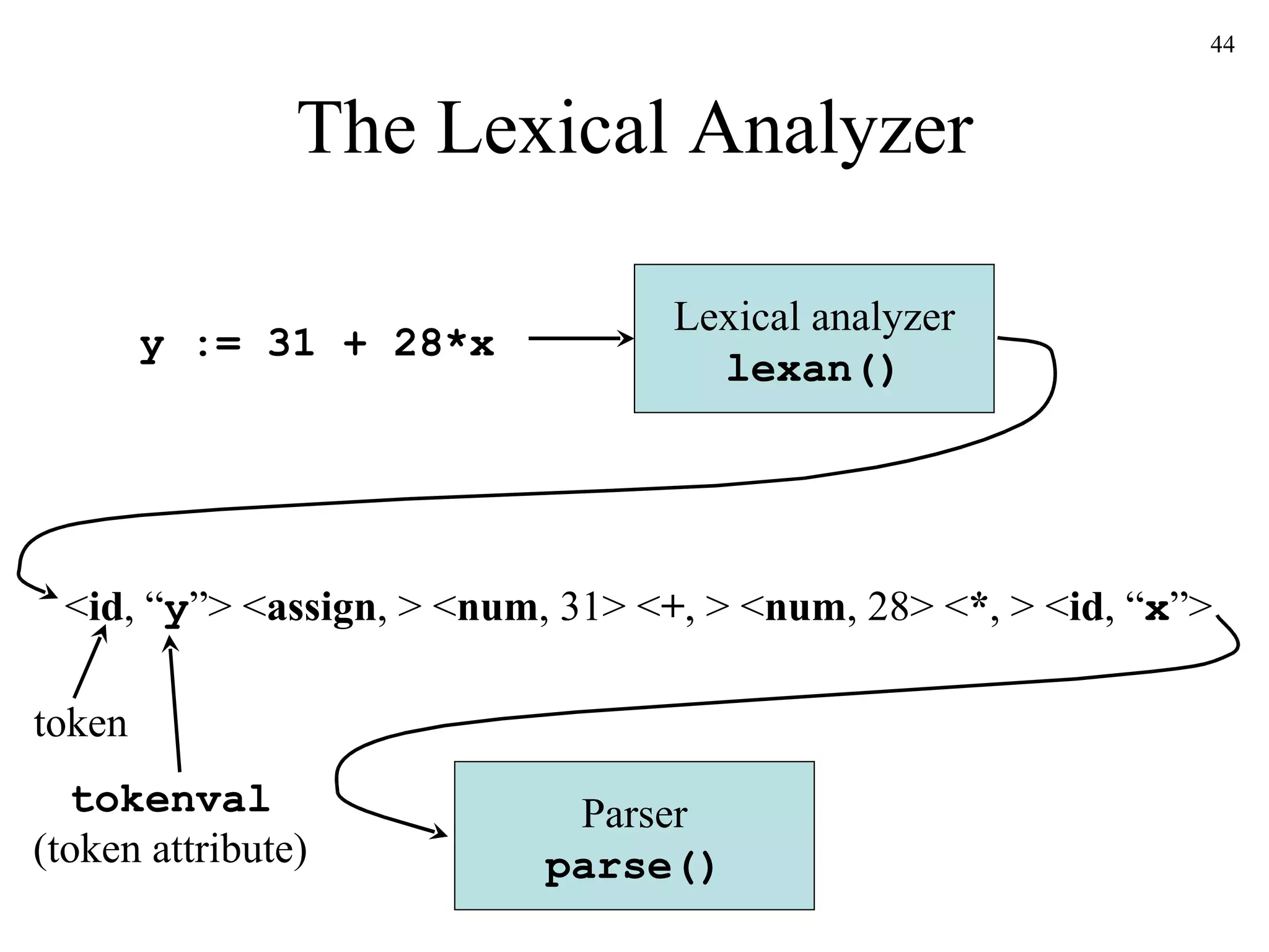 The Lexical Analyzer Lexical analyzer lexan() < id , “ y ”> < assign , > < num , 31> < + , > < num , 28> < * , > < id , “ x ”> y := 31 + 28*x Parser parse() token tokenval (token attribute) 
