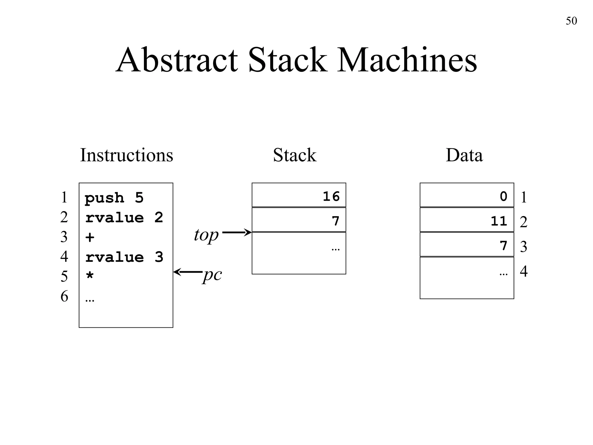 Abstract Stack Machines push 5 rvalue 2 + rvalue 3 * … 16 7 0 11 7 … Instructions Stack Data 1 2 3 4 1 2 3 4 5 6 pc top … 