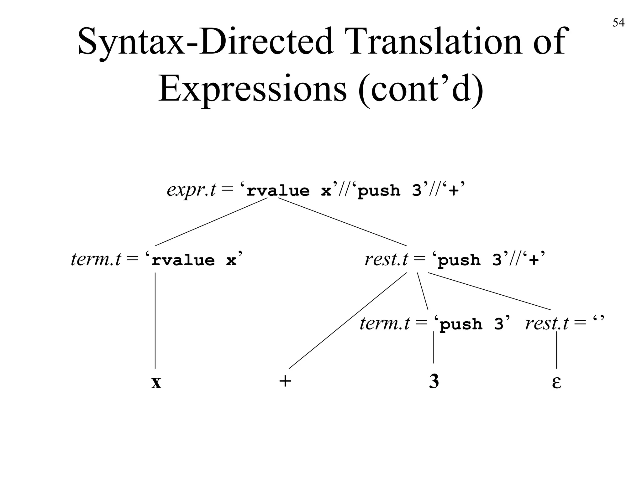 Syntax-Directed Translation of Expressions (cont’d) expr.t  = ‘ rvalue x ’//‘ push 3 ’//‘ + ’ term.t  = ‘ rvalue x ’ term.t  = ‘ push 3 ’  rest.t  = ‘ push 3 ’//‘ + ’ x + 3 rest.t  = ‘’   