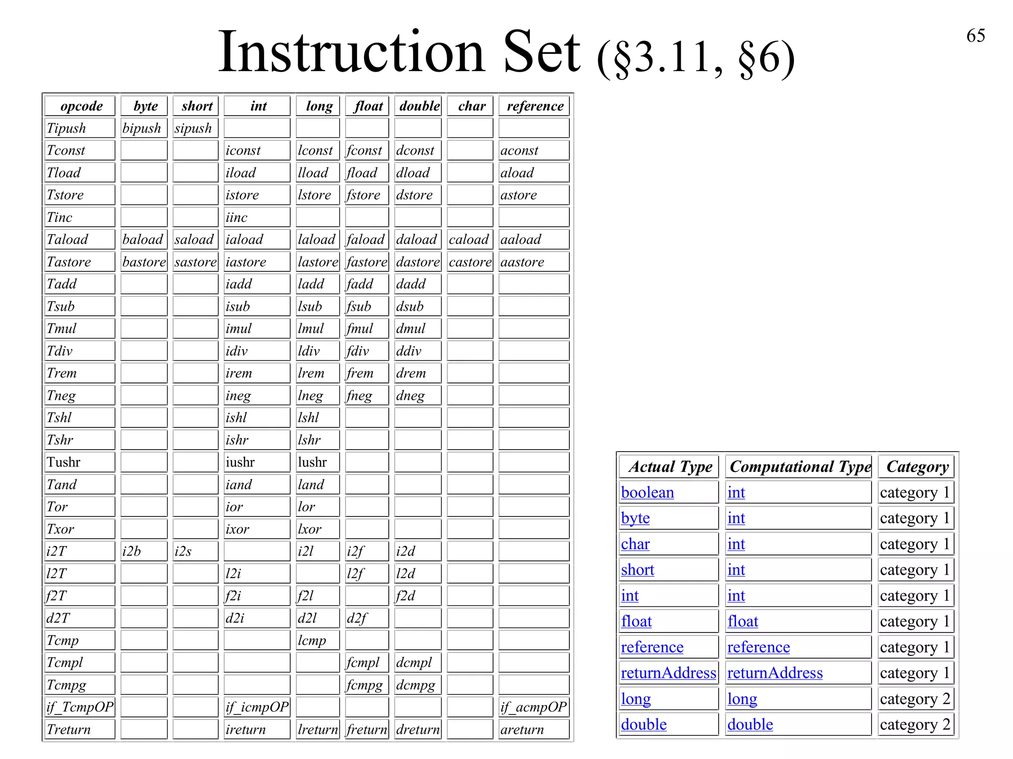 Instruction Set  (§3.11, §6) 