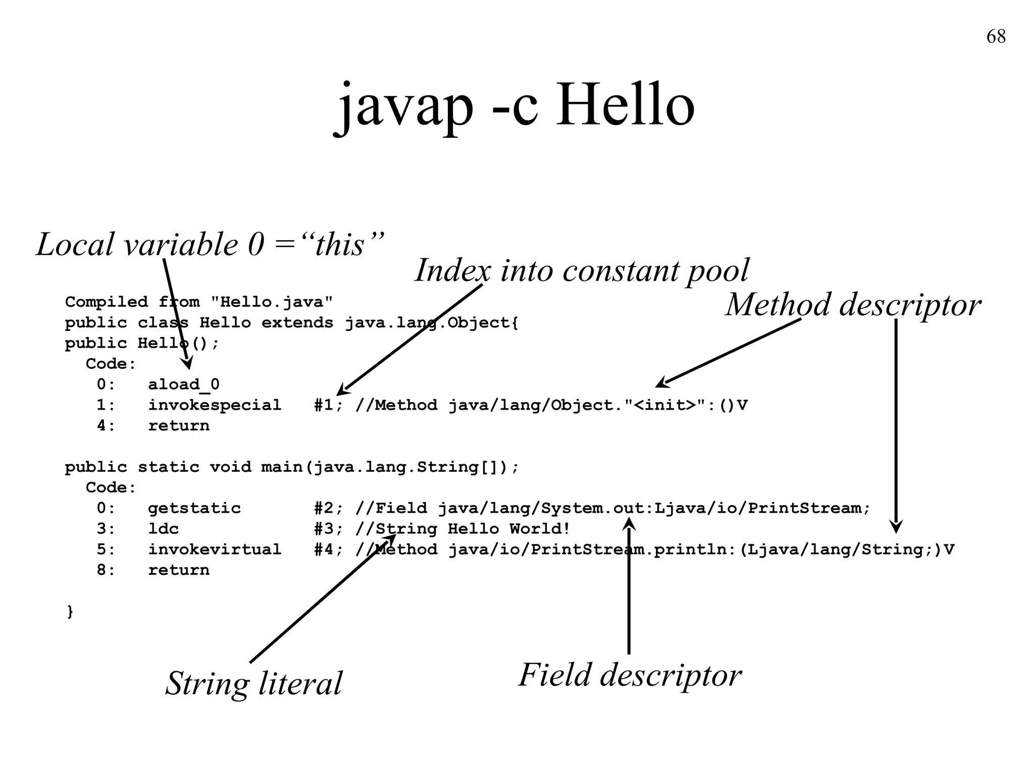 javap -c Hello Compiled from "Hello.java" public class Hello extends java.lang.Object{ public Hello(); Code: 0:  aload_0 1:  invokespecial  #1; //Method java/lang/Object."<init>":()V 4:  return public static void main(java.lang.String[]); Code: 0:  getstatic  #2; //Field java/lang/System.out:Ljava/io/PrintStream; 3:  ldc  #3; //String Hello World! 5:  invokevirtual  #4; //Method java/io/PrintStream.println:(Ljava/lang/String;)V 8:  return } Method descriptor Field descriptor String literal Index into constant pool Local variable 0 =“this” 