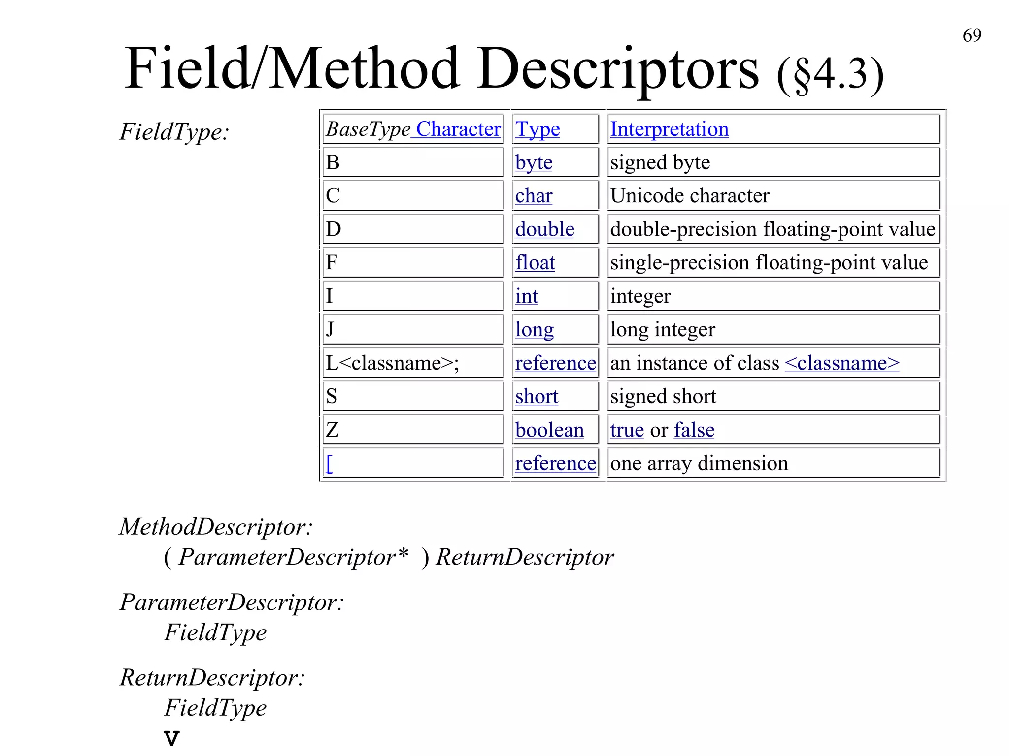 Field/Method Descriptors  (§4.3) MethodDescriptor:        (  ParameterDescriptor*  )  ReturnDescriptor ReturnDescriptor:        FieldType        V ParameterDescriptor:        FieldType FieldType: 