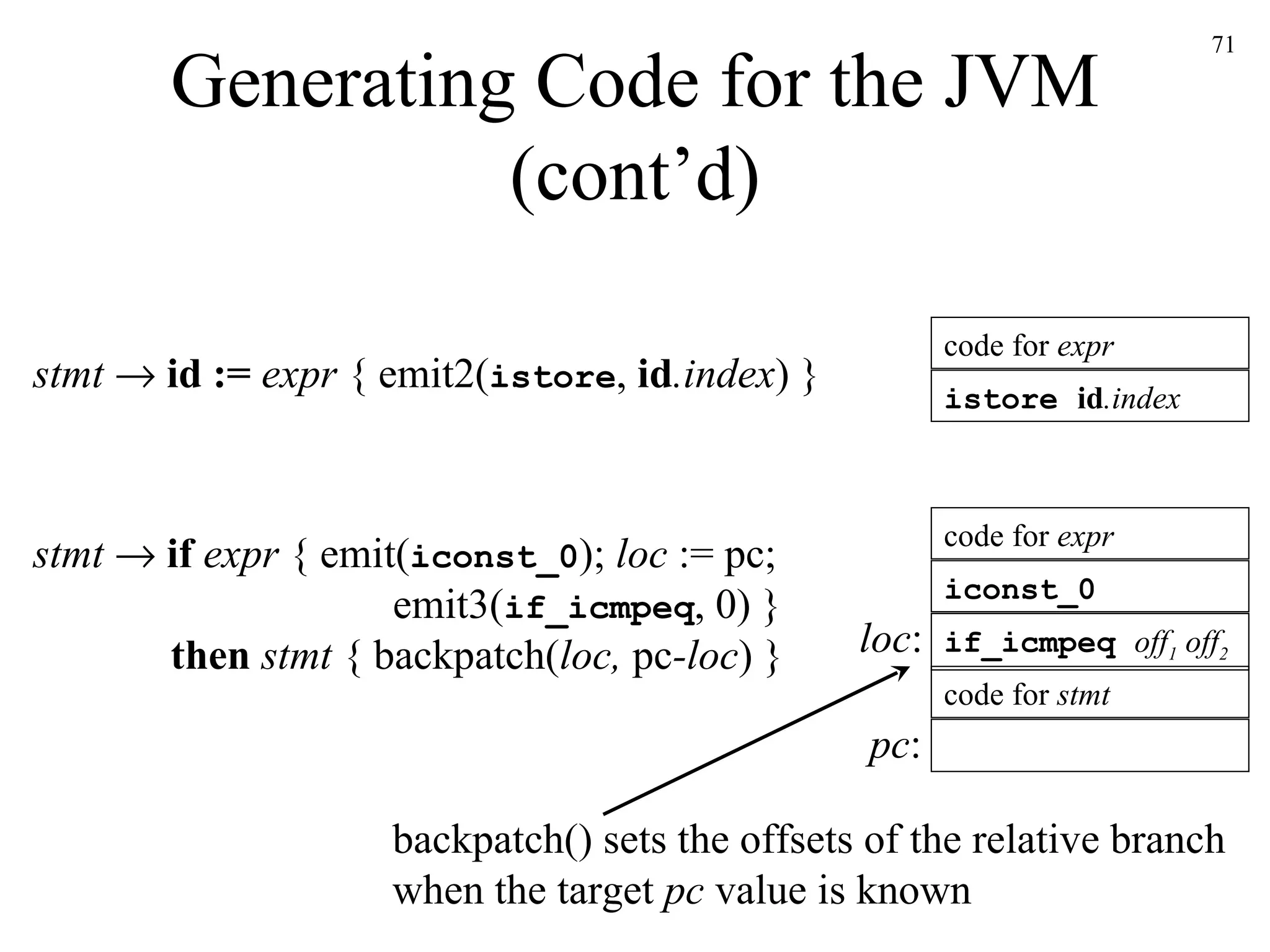 Generating Code for the JVM (cont’d) stmt      id :=  expr  { emit2( istore ,  id .index ) } stmt      if  expr  { emit( iconst_0 );  loc  := pc;   emit3( if_icmpeq , 0) }   then   stmt  { backpatch( loc,  pc -loc ) } code for  expr if_icmpeq  off 1  off 2 code for  stmt code for  expr istore  id .index iconst_0 pc : backpatch() sets the offsets of the relative branch when the target  pc  value is known loc : 