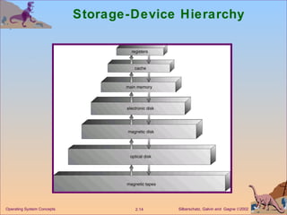 Storage-Device Hierarchy 