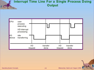 Interrupt Time Line For a Single Process Doing Output 