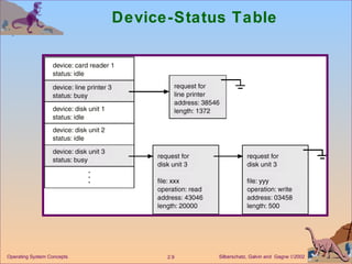 Device-Status Table 