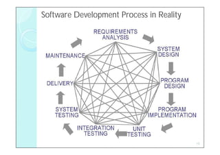 Software Development Process in Reality




                                          13
 