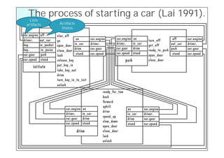 The process of starting a car (Lai 1991).
  Lists
artifacts   Artifacts
             States




                                       37
 