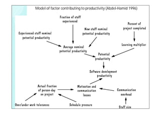 Model of factor contributing to productivity (Abdel-Hamid 1996)




                                                                  40
 