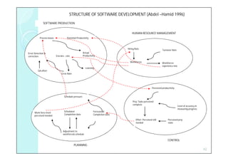 STRUCTURE OF SOFTWARE DEVELOPMENT (Abdel –Hamid 1996)
              SOFTWARE PRODUCTION


                                                                                        HUMAN RESOURCE MANAGEMENT
           Process losses              Potential Productivity



                                                                                    Hiring Rate
                                                                                                                       Turnover Rate
Error Detection &                                       Actual
correction                  S/w dev., rate              Productivity

                                                                                      Workforces                       Workforces
                                                                                                                       experience mix
                                                          Learning
         QA effort
                                 Error Rate




                                                                                                             Perceived productivity


                                    Schedule pressure

                                                                                        Proj. Tasks perceived
                                                                                        complete
                                                                                                                                        Level of accuracy in
                                                                                                                                        measuring progress
                                    Scheduled                     Forecasted
      Work force level
                                    Completion date               Completion date
      perceived needed
                                                                                            Effort Perceived still          Perceived proj.
                                                                                            needed                          state


                                   Adjustment to
                                   workforce& schedule

                                                                                                                            CONTROL
                                              PLANNING
                                                                                                                                                               42
 