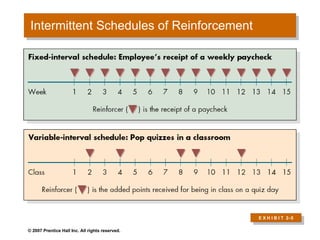 Intermittent Schedules of Reinforcement E X H I B I T  2 –5 